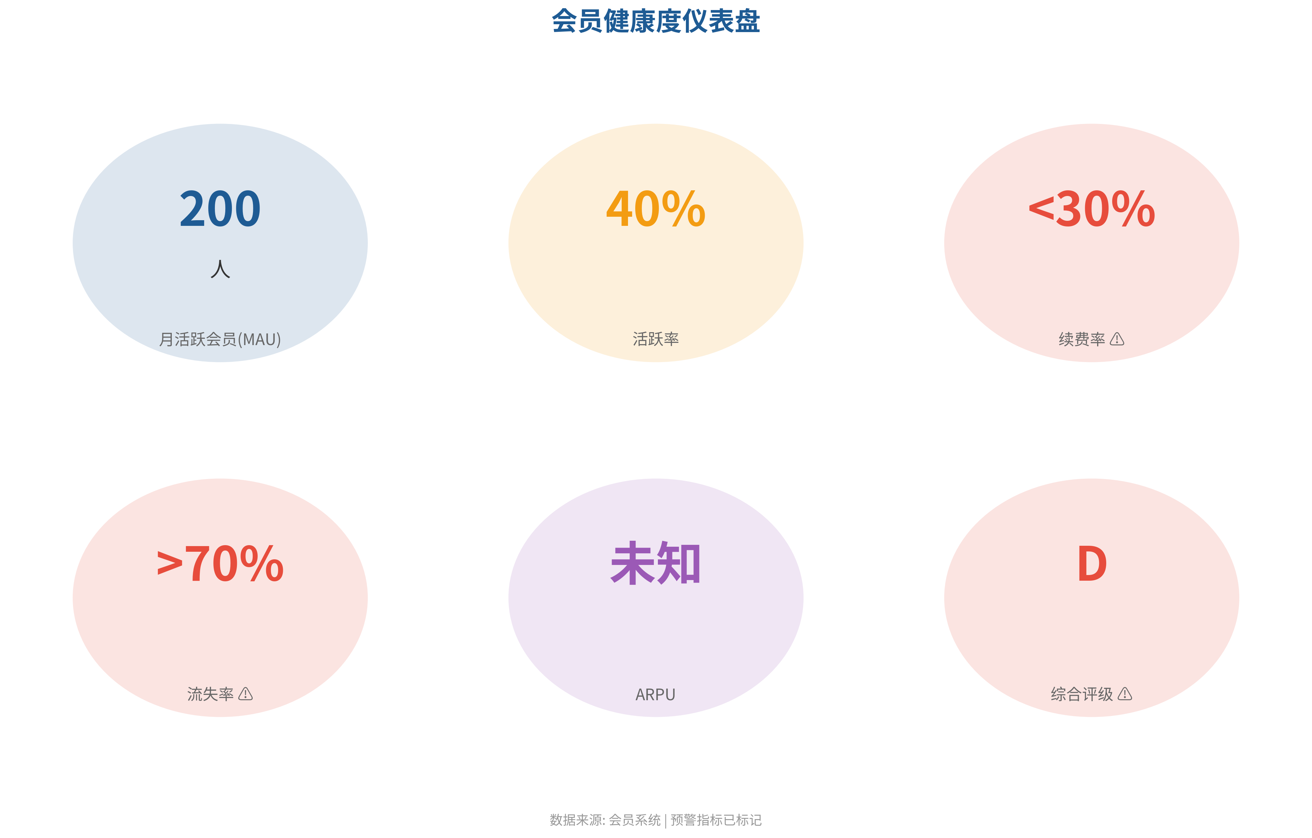 图3-1 会员健康度仪表盘