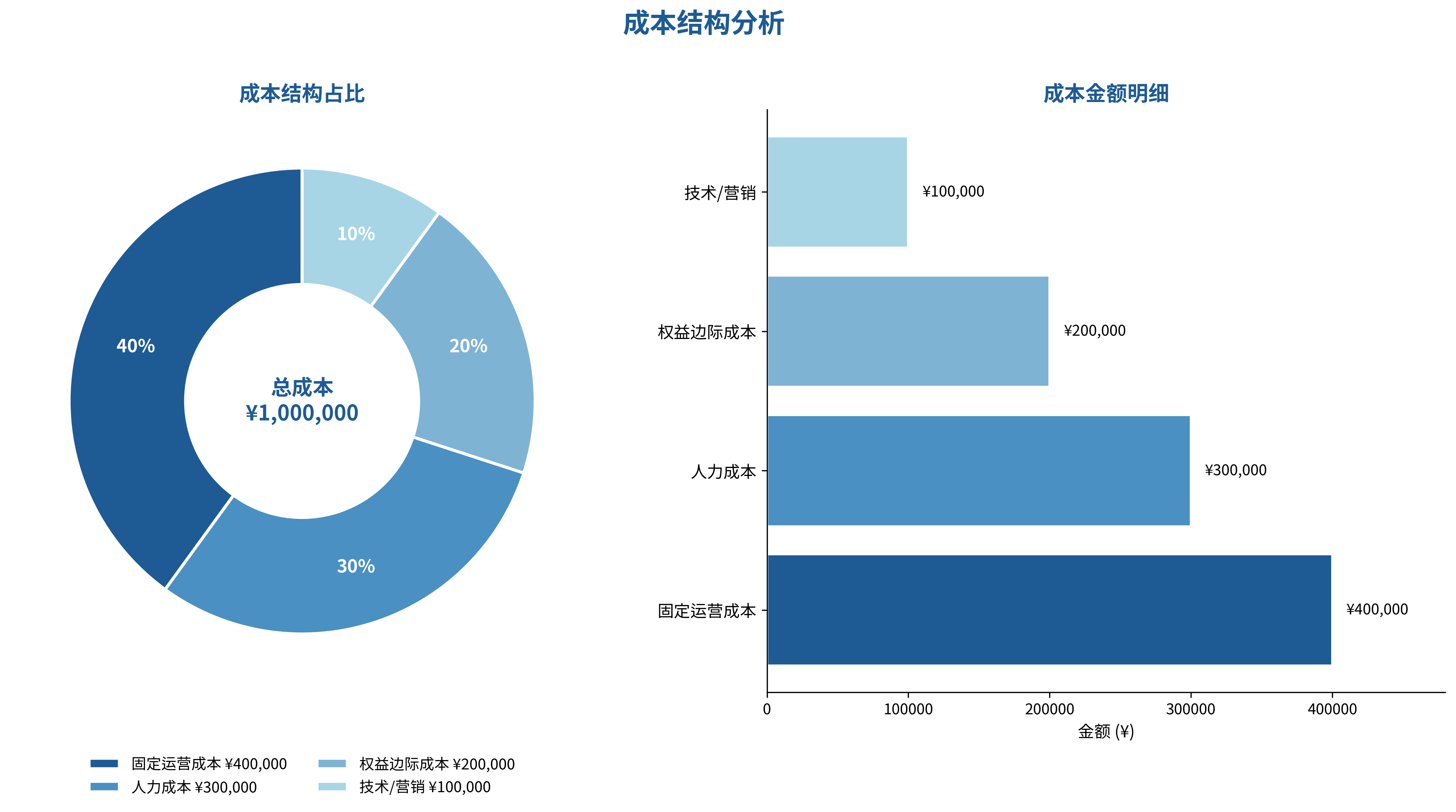 图4-2 成本结构图