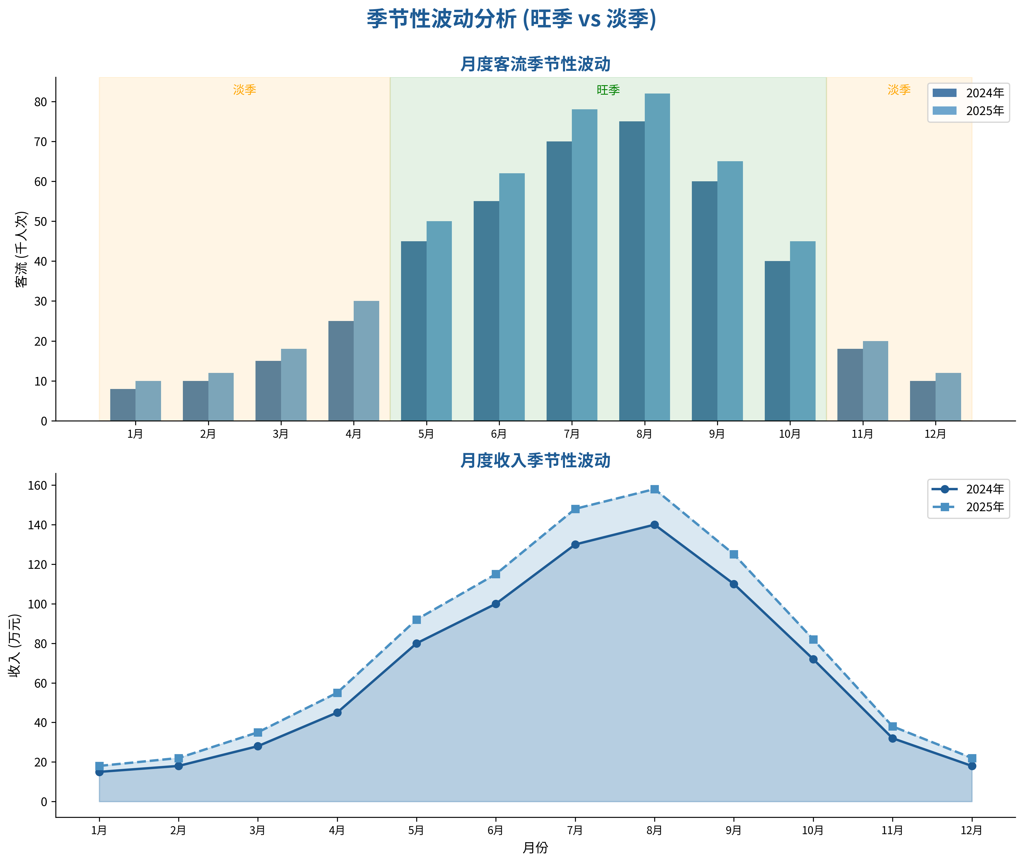 图6-1 季节性波动图