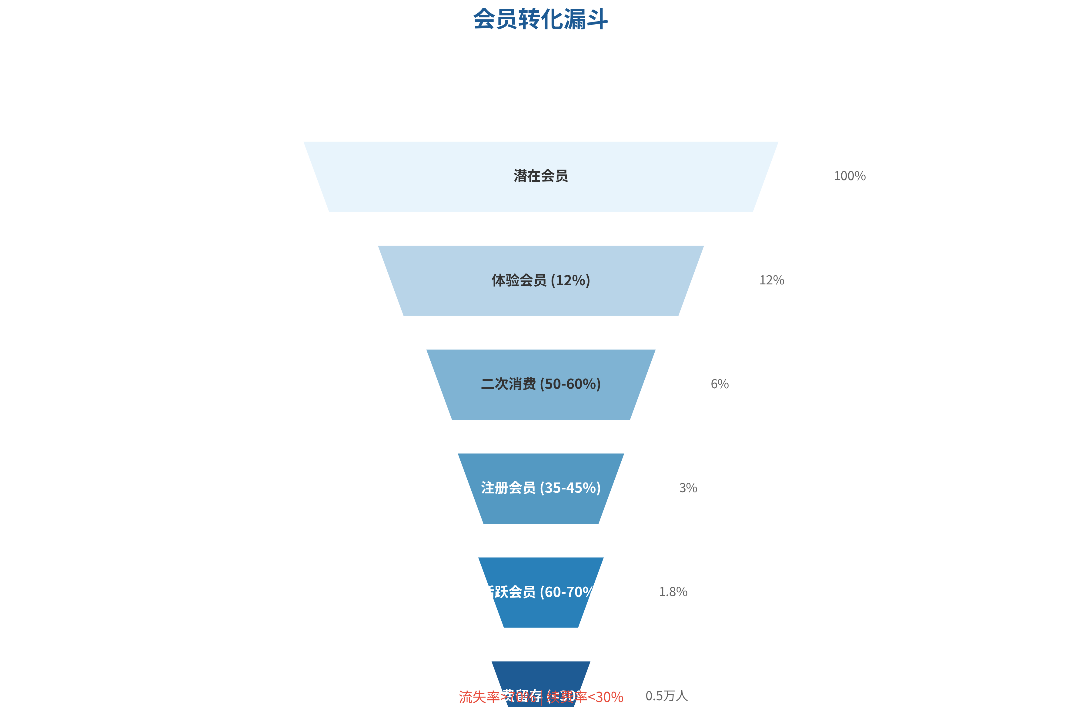 图7-1 会员转化漏斗图